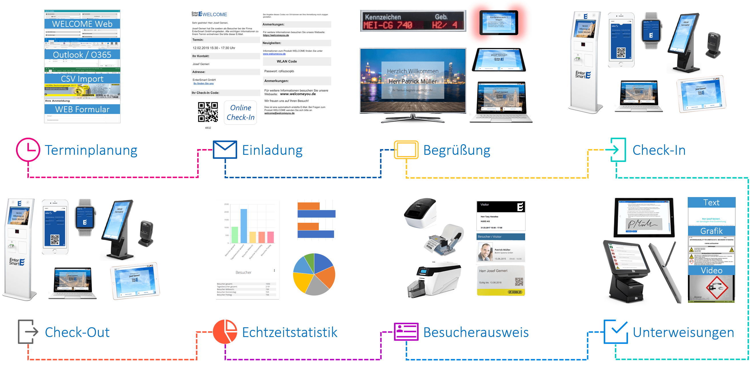 WELCOME Besuchermanagement Customer Journey