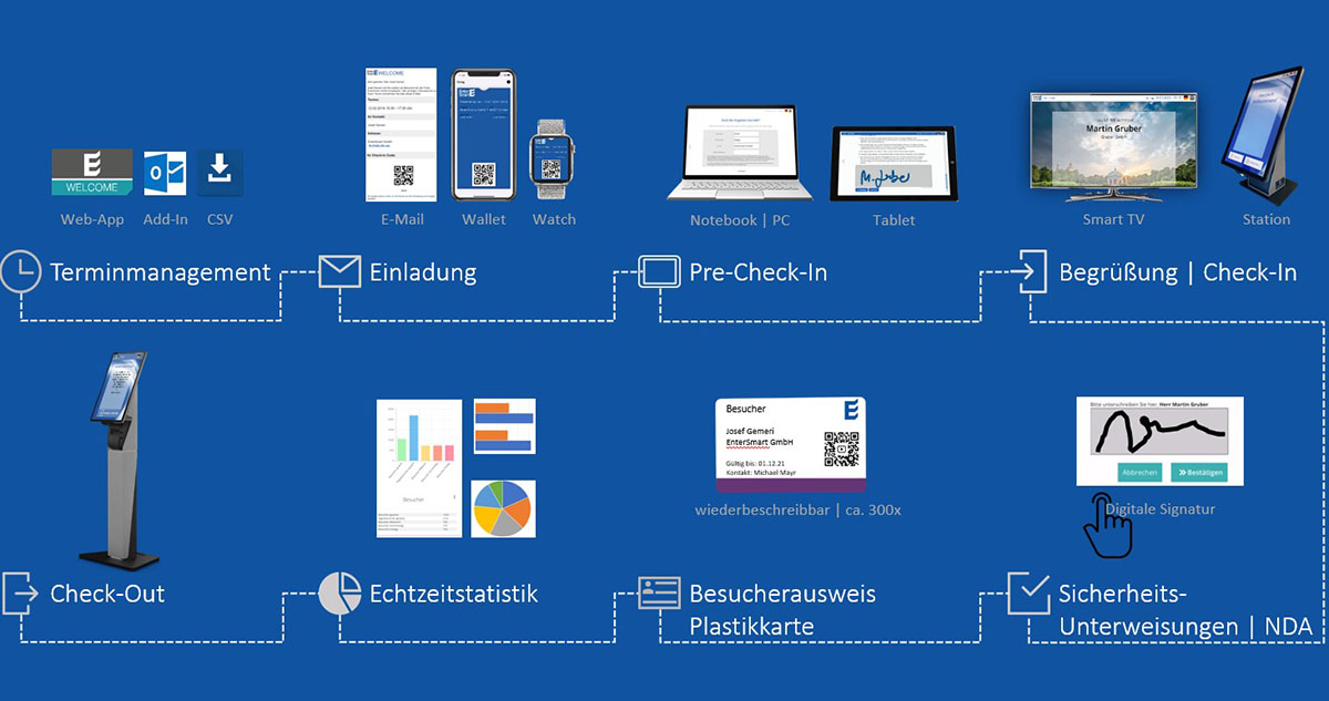 Digitaler Besucherprozess mit WELCOME: Von Terminmanagement über Pre-Check-In bis zum Ausweisdruck und Sicherheitsunterweisung.
