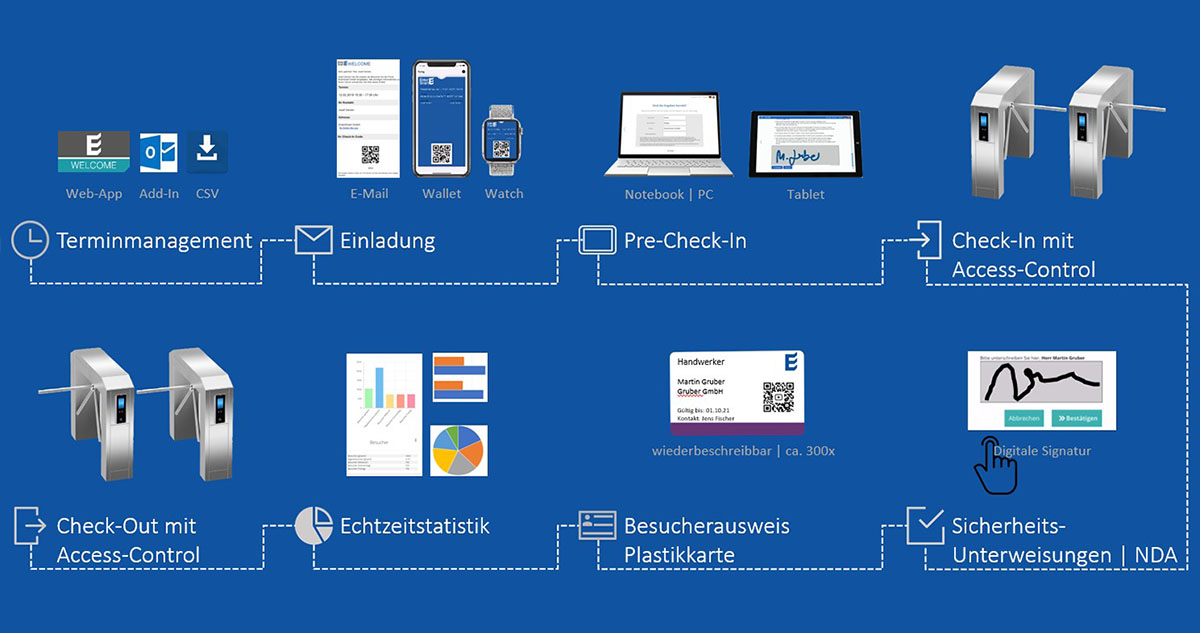 Smarte Zutrittskontrolle mit WELCOME Access Control