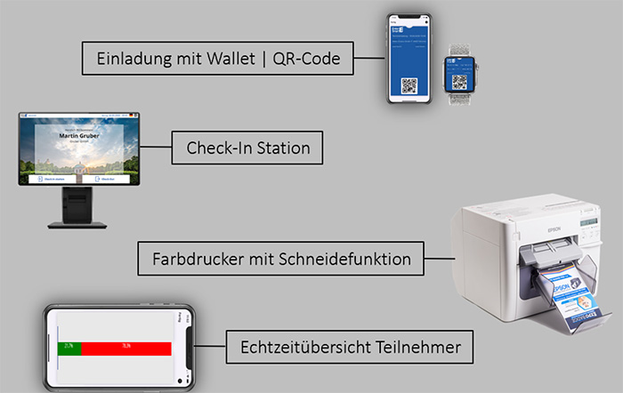 Ablauf Eventmanagement mit WELCOME