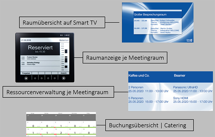 Ablauf WELCOME Raummanagement