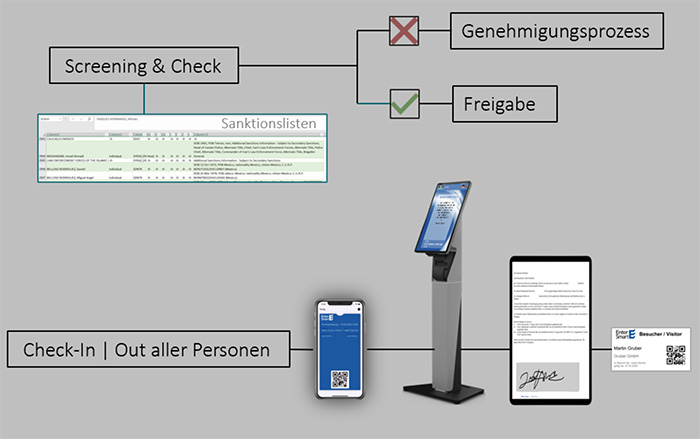 Ablauf „Sanktionsmanagement“ – Modul der WELCOME Lösung zur Einhaltung gesetzlicher Vorschriften.