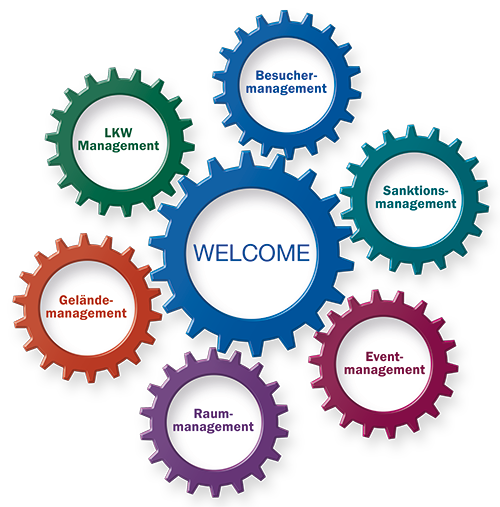 Zahnradgrafik der WELCOME Besuchermanagementlösung mit sieben ineinandergreifenden Modulen wie Besucher-, Event- und Geländemanagement