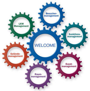 Zahnradgrafik der WELCOME Besuchermanagementlösung mit sieben ineinandergreifenden Modulen wie Besucher-, Event- und Geländemanagement.